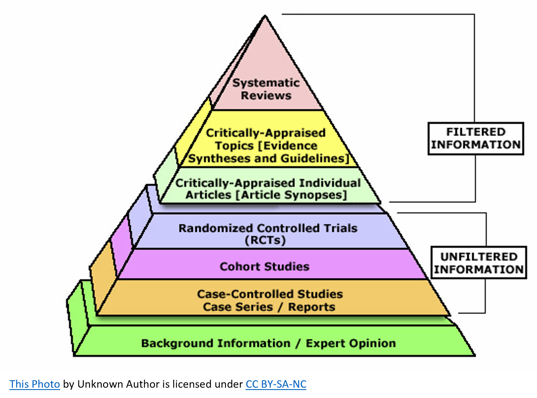 Systematic Reviews and Meta-Analyses